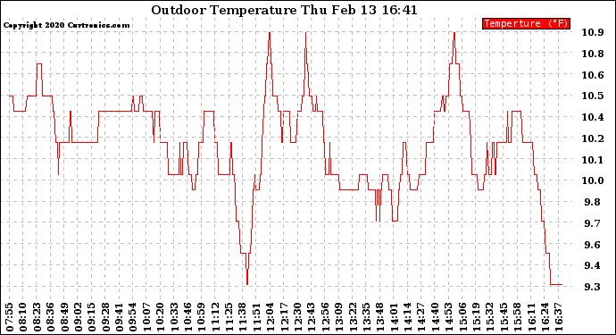 Solar PV/Inverter Performance Outdoor Temperature