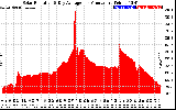 Solar PV/Inverter Performance Solar Radiation & Day Average per Minute