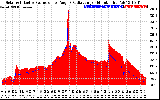 Solar PV/Inverter Performance Solar Radiation & Effective Solar Radiation per Minute