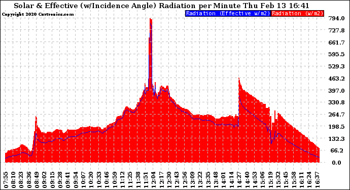 Solar PV/Inverter Performance Solar Radiation & Effective Solar Radiation per Minute