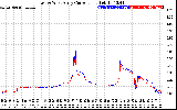 Solar PV/Inverter Performance Photovoltaic Panel Current Output