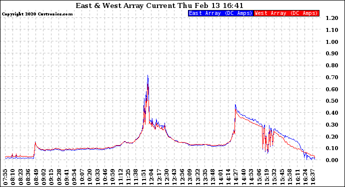 Solar PV/Inverter Performance Photovoltaic Panel Current Output