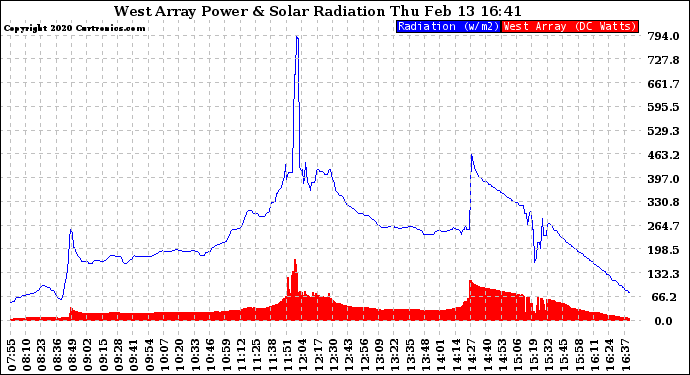 Solar PV/Inverter Performance West Array Power Output & Solar Radiation