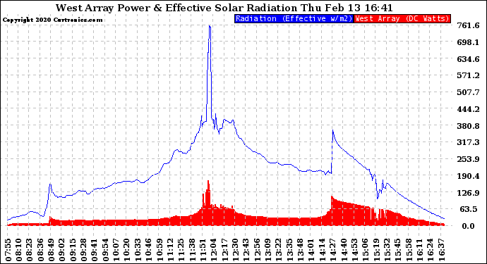 Solar PV/Inverter Performance West Array Power Output & Effective Solar Radiation