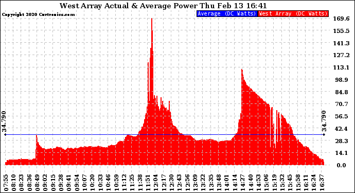 Solar PV/Inverter Performance West Array Actual & Average Power Output