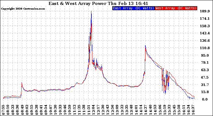 Solar PV/Inverter Performance Photovoltaic Panel Power Output