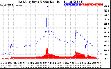 Solar PV/Inverter Performance East Array Power Output & Solar Radiation