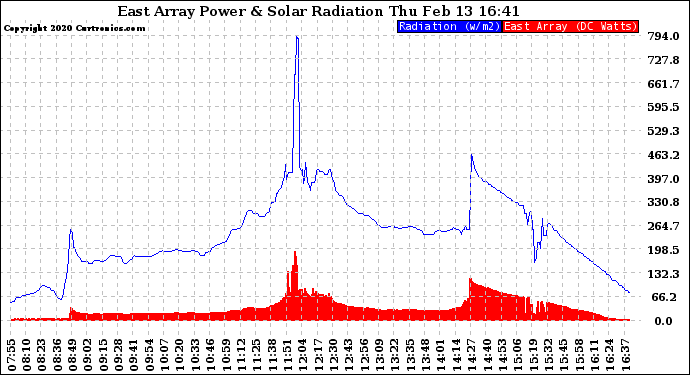 Solar PV/Inverter Performance East Array Power Output & Solar Radiation