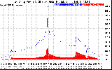 Solar PV/Inverter Performance East Array Power Output & Effective Solar Radiation