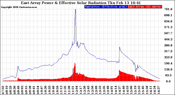 Solar PV/Inverter Performance East Array Power Output & Effective Solar Radiation