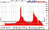 Solar PV/Inverter Performance East Array Actual & Average Power Output