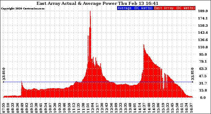 Solar PV/Inverter Performance East Array Actual & Average Power Output