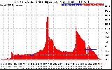 Solar PV/Inverter Performance East Array Actual & Running Average Power Output