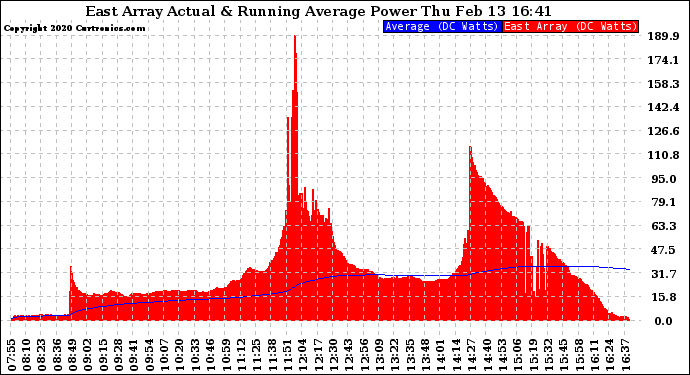 Solar PV/Inverter Performance East Array Actual & Running Average Power Output