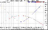 Solar PV/Inverter Performance Sun Altitude Angle & Sun Incidence Angle on PV Panels