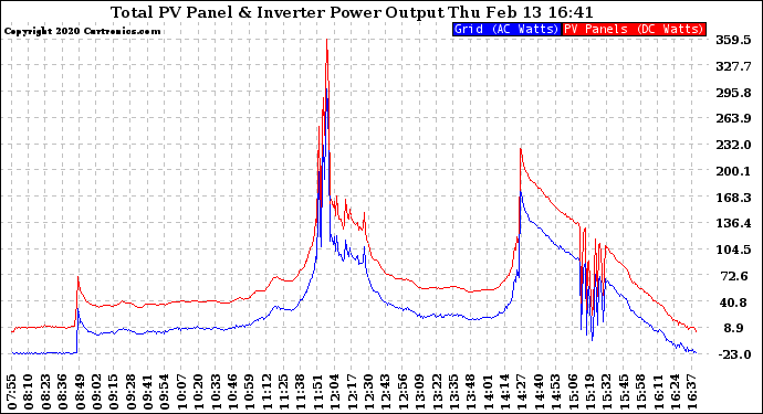 Solar PV/Inverter Performance PV Panel Power Output & Inverter Power Output