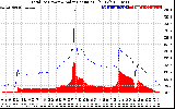 Solar PV/Inverter Performance Total PV Panel Power Output & Solar Radiation