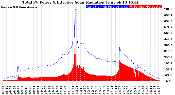 Solar PV/Inverter Performance Total PV Panel Power Output & Effective Solar Radiation