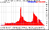 Solar PV/Inverter Performance Total PV Panel & Running Average Power Output