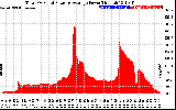 Solar PV/Inverter Performance Total PV Panel Power Output