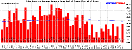 Milwaukee Solar Powered Home WeeklyProduction52ValueRunningAvg