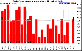 Solar PV/Inverter Performance Weekly Solar Energy Production Value