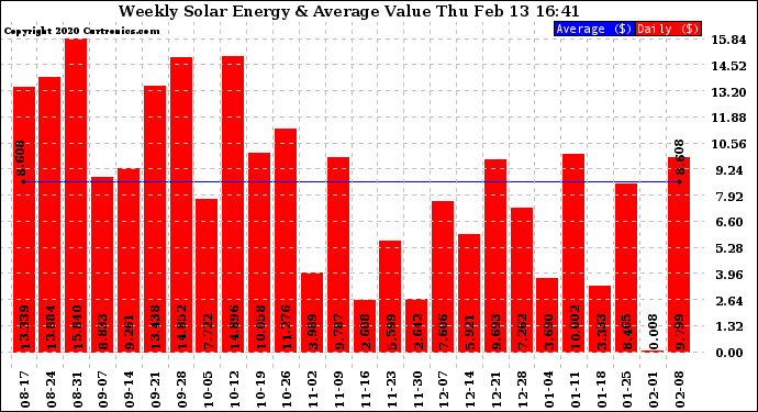 Solar PV/Inverter Performance Weekly Solar Energy Production Value