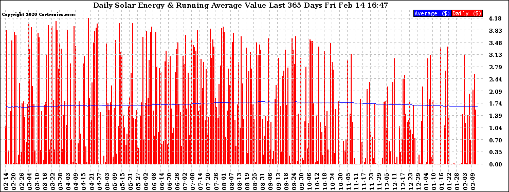 Solar PV/Inverter Performance Daily Solar Energy Production Value Running Average Last 365 Days