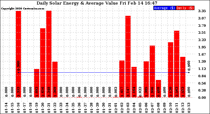 Solar PV/Inverter Performance Daily Solar Energy Production Value