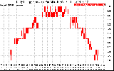 Solar PV/Inverter Performance Daily Energy Production Per Minute