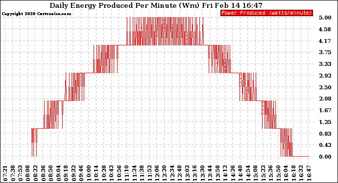 Solar PV/Inverter Performance Daily Energy Production Per Minute