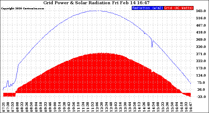 Solar PV/Inverter Performance Grid Power & Solar Radiation