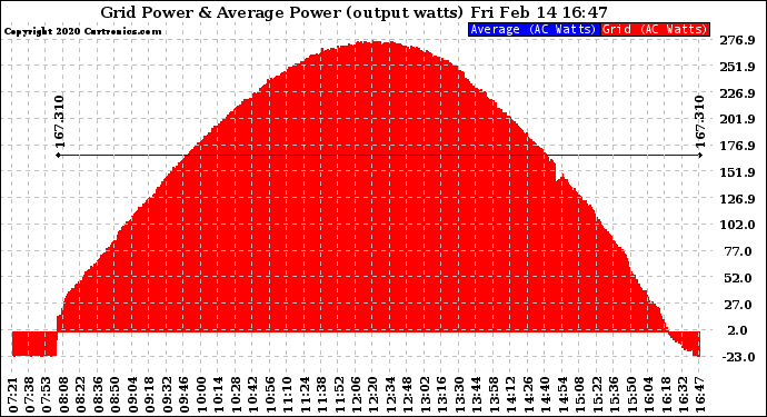 Solar PV/Inverter Performance Inverter Power Output