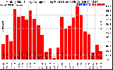 Solar PV/Inverter Performance Monthly Solar Energy Production Average Per Day (KWh)