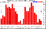 Milwaukee Solar Powered Home MonthlyProductionValue