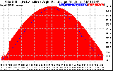 Solar PV/Inverter Performance Solar Radiation & Effective Solar Radiation per Minute