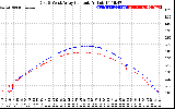 Solar PV/Inverter Performance Photovoltaic Panel Current Output