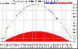 Solar PV/Inverter Performance West Array Power Output & Solar Radiation