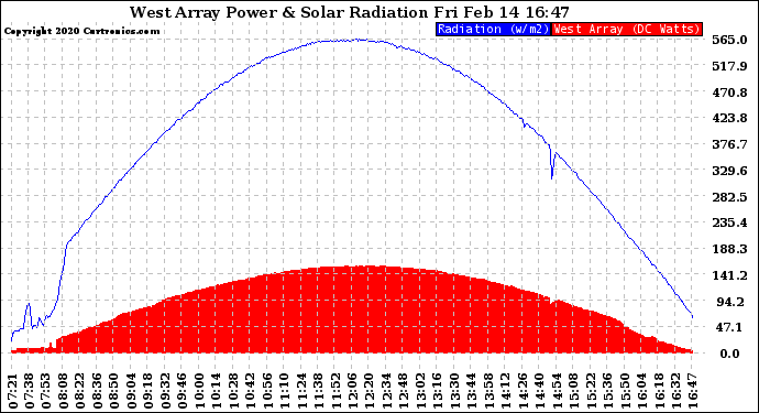 Solar PV/Inverter Performance West Array Power Output & Solar Radiation