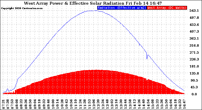 Solar PV/Inverter Performance West Array Power Output & Effective Solar Radiation