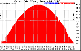 Solar PV/Inverter Performance West Array Actual & Average Power Output