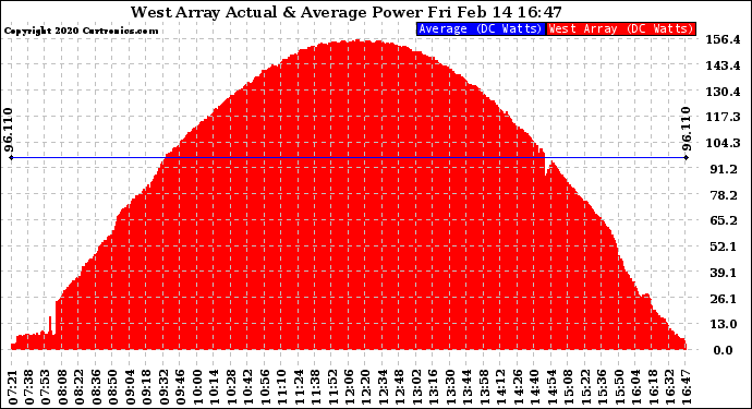 Solar PV/Inverter Performance West Array Actual & Average Power Output