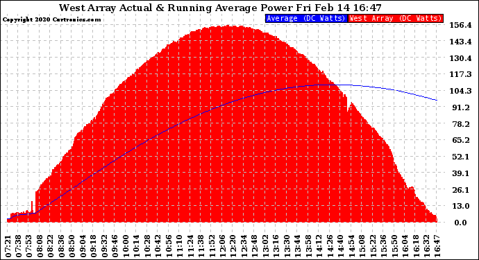 Solar PV/Inverter Performance West Array Actual & Running Average Power Output