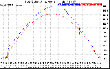 Solar PV/Inverter Performance Photovoltaic Panel Power Output