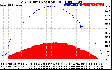 Solar PV/Inverter Performance East Array Power Output & Solar Radiation