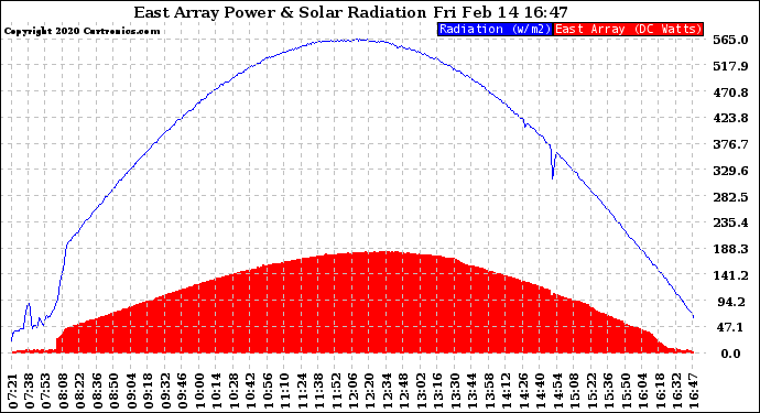 Solar PV/Inverter Performance East Array Power Output & Solar Radiation