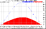 Solar PV/Inverter Performance East Array Power Output & Effective Solar Radiation