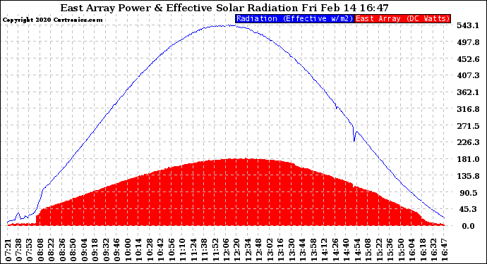 Solar PV/Inverter Performance East Array Power Output & Effective Solar Radiation