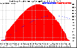 Solar PV/Inverter Performance East Array Actual & Running Average Power Output