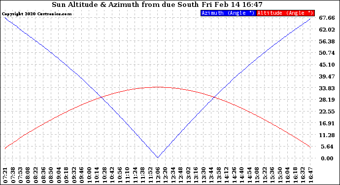 Solar PV/Inverter Performance Sun Altitude Angle & Azimuth Angle